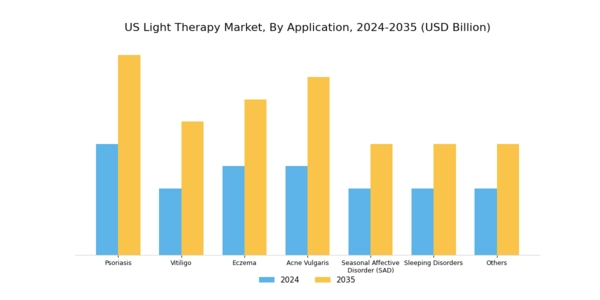 US Light Therapy Market Segment Image 1