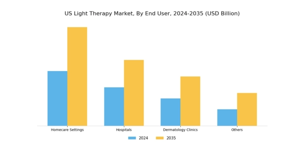 US Light Therapy Market Segment Image 2