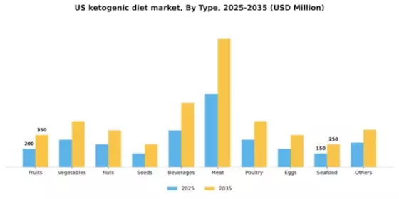 US Ketogenic Diet Market Segment Image 1
