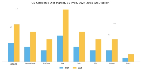 US Ketogenic Diet Market Segment Image 0