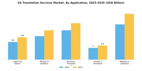 US Translation Service Market Segment Image 0
