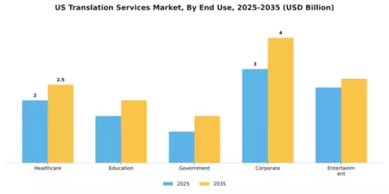 US Translation Service Market Segment Image 1