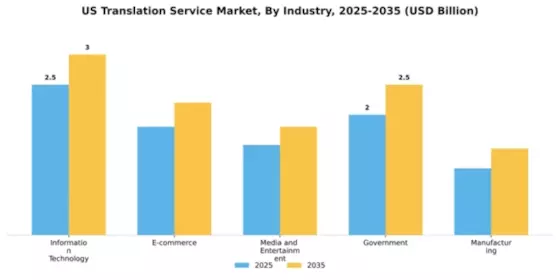 US Translation Service Market Segment Image 2