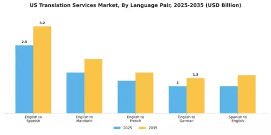 US Translation Service Market Segment Image 2