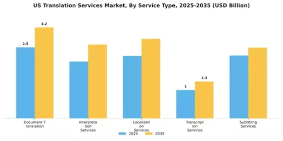 US Translation Service Market Segment Image 3