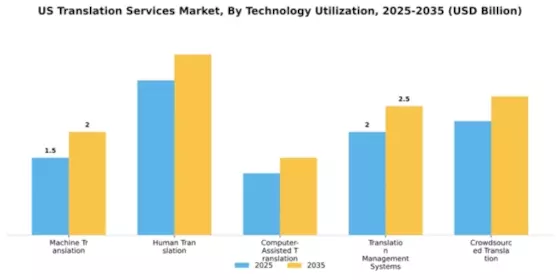 US Translation Service Market Segment Image 4