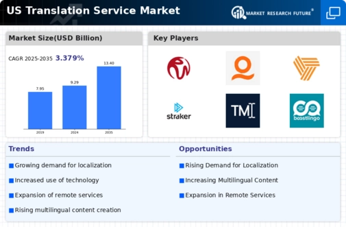 US Translation Service Market Infographic