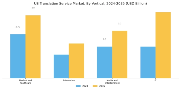 US Translation Service Market Segment Image 2