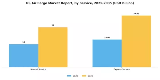 US Air Cargo Market Segment Image 2