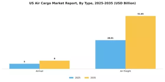 US Air Cargo Market Segment Image 3