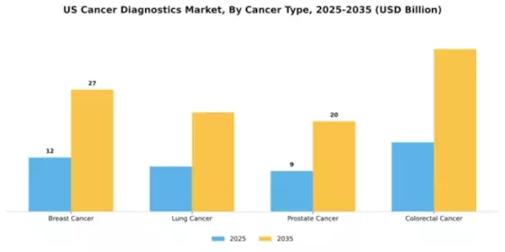 US Cancer Diagnostics Market Segment Image 0