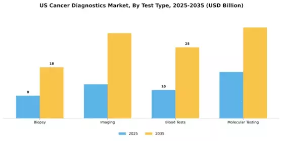 US Cancer Diagnostics Market Segment Image 3