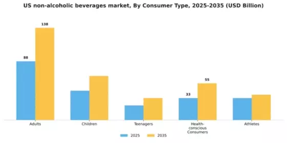 US Non Alcoholic Beverages Market Segment Image 0