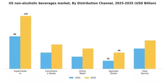 US Non Alcoholic Beverages Market Segment Image 1