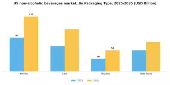 US Non Alcoholic Beverages Market Segment Image 2