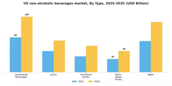 US Non Alcoholic Beverages Market Segment Image 3