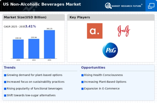 US Non Alcoholic Beverages Market Infographic
