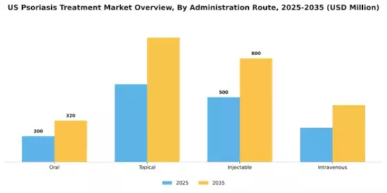 US Psoriasis Treatment Market Segment Image 0