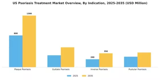US Psoriasis Treatment Market Segment Image 2