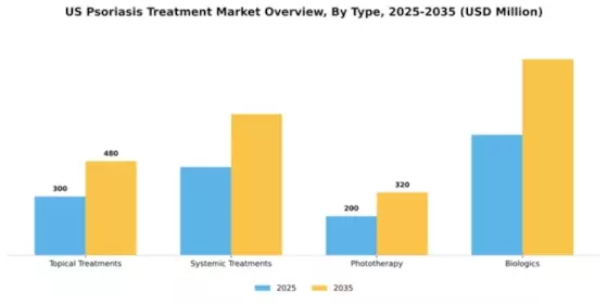 US Psoriasis Treatment Market Segment Image 3