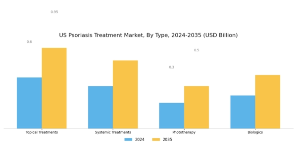 US Psoriasis Treatment Market Segment Image 0