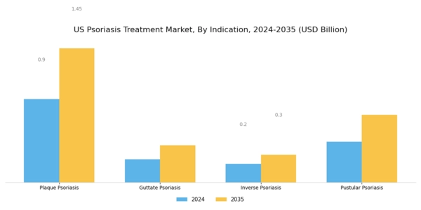 US Psoriasis Treatment Market Segment Image 2