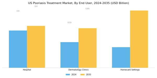 US Psoriasis Treatment Market Segment Image 3