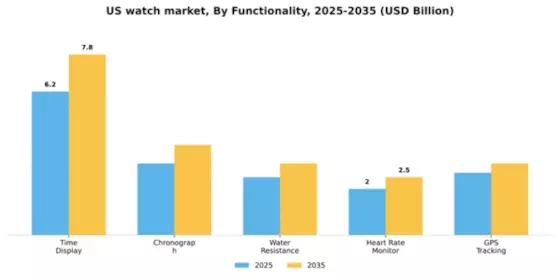 US Watch Market Segment Image 0
