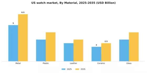 US Watch Market Segment Image 1