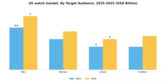 US Watch Market Segment Image 2