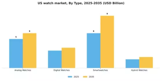 US Watch Market Segment Image 3