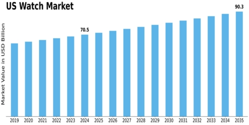 US Watch Market Size