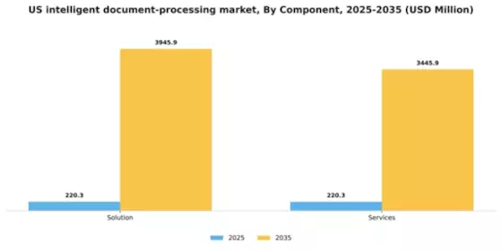 US Intelligent Document Processing Market Segment Image 0