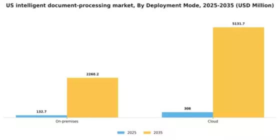 US Intelligent Document Processing Market Segment Image 1