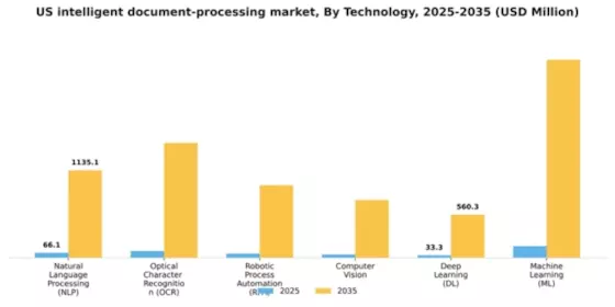 US Intelligent Document Processing Market Segment Image 3