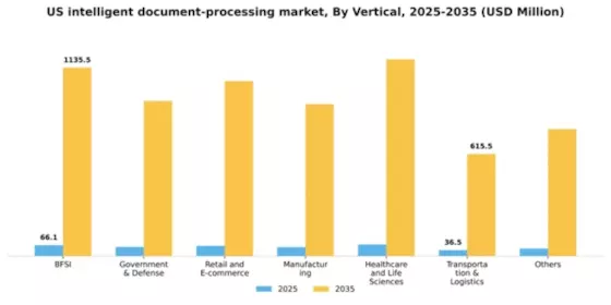 US Intelligent Document Processing Market Segment Image 4