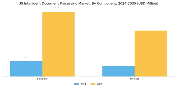 US Intelligent Document Processing Market Segment Image 0