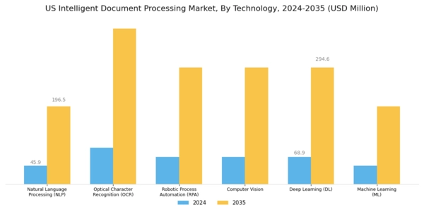 US Intelligent Document Processing Market Segment Image 3