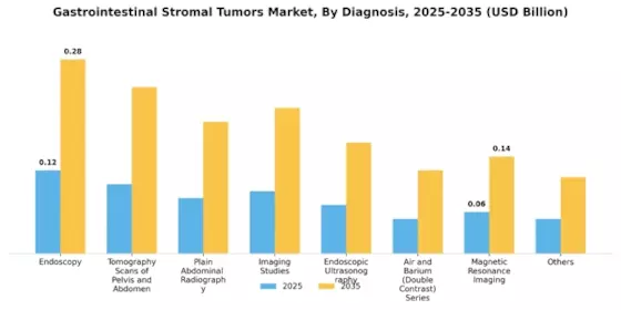 Gastrointestinal Stromal Tumors Market Segment Image 0