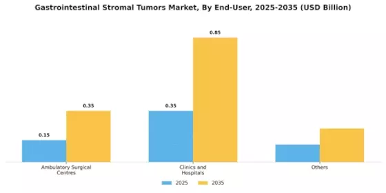 Gastrointestinal Stromal Tumors Market Segment Image 1