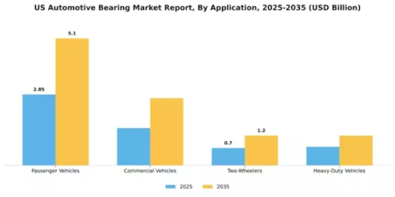 US Automotive Bearing Market Segment Image 0