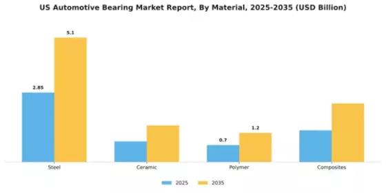 US Automotive Bearing Market Segment Image 2