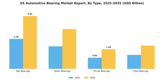 US Automotive Bearing Market Segment Image 3