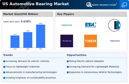 US Automotive Bearing Market Infographic
