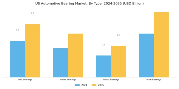 US Automotive Bearing Market Segment Image 0