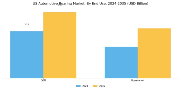 US Automotive Bearing Market Segment Image 3