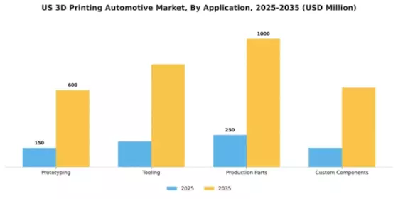 US 3D Printing Automotive Market Segment Image 0