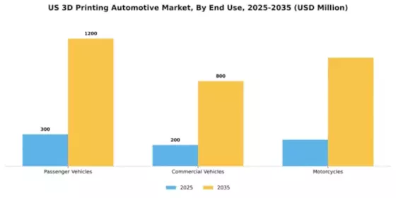 US 3D Printing Automotive Market Segment Image 1