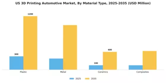 US 3D Printing Automotive Market Segment Image 2