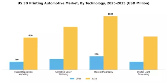 US 3D Printing Automotive Market Segment Image 3